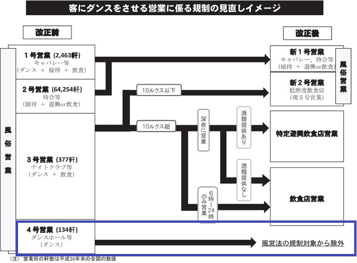 客にダンスをさせる営業に係る規制の見直しイメージ